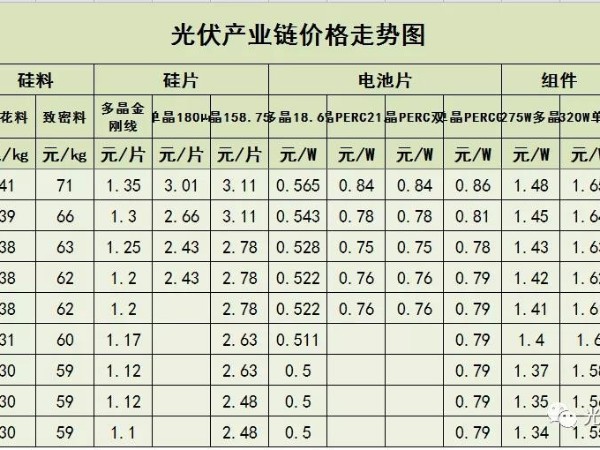 平价上网的时代来了，光伏组件连续降价10周！