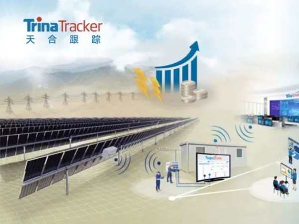 天合跟踪SuperTrack智合系统签约量突破1GW，发电量最高提升8%！