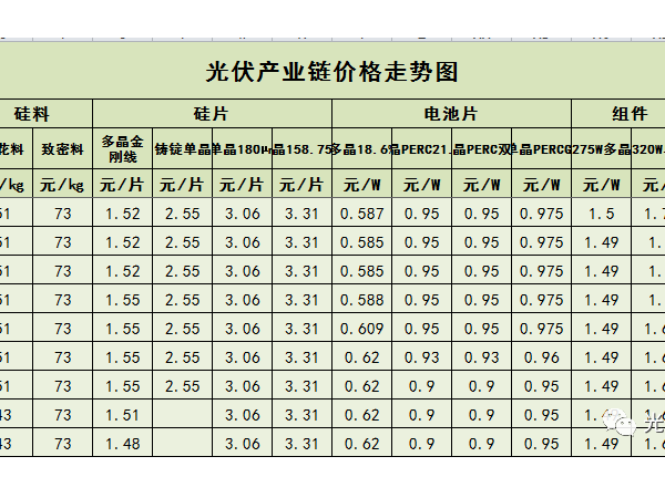 自复复产工以来，一周光伏产业链价格走势