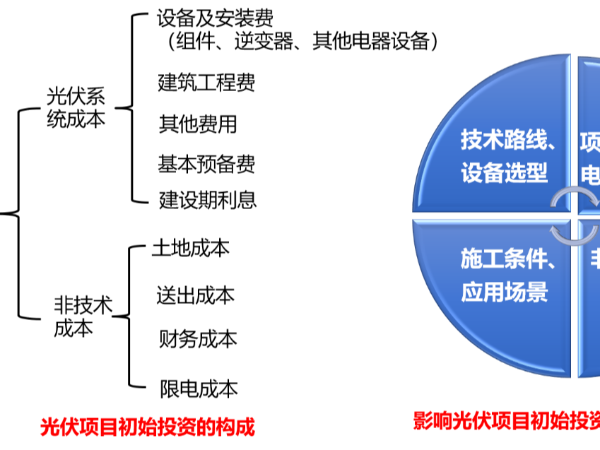 光伏电站：成本构成详解！(附项目实例、经济指标概算造价工具表）