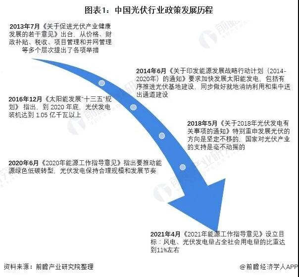 广东光伏发电国家政策补贴2021年