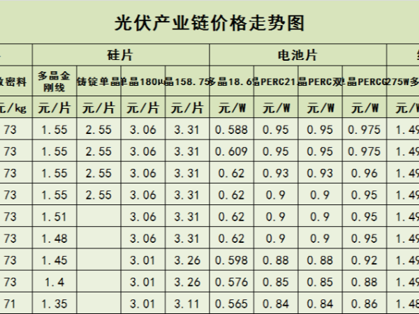 平价上网：光伏产业链价格全线下跌