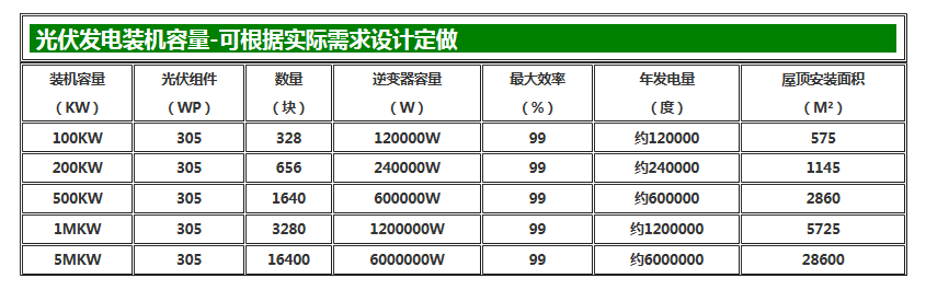 光伏发电 ·装机容量