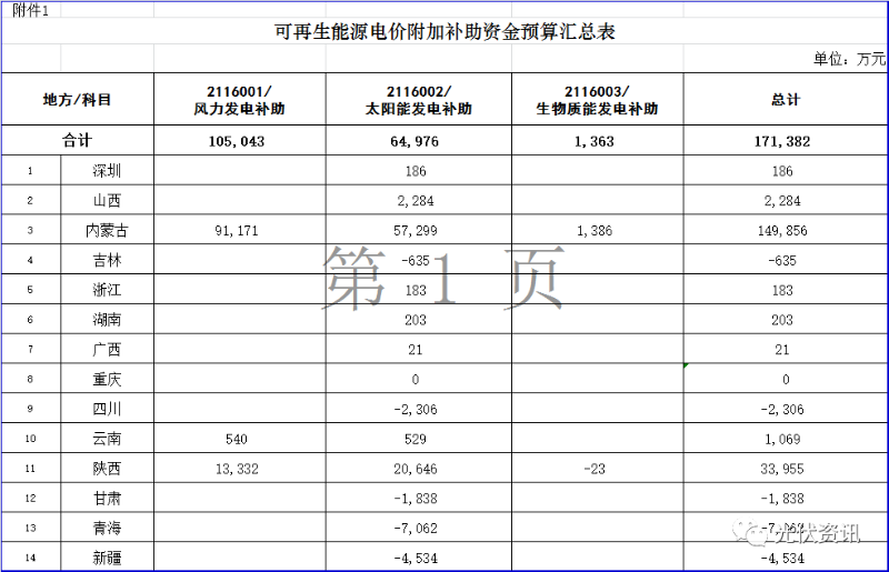 财政部2020年可再生能源补贴发布:太阳能光伏发电473