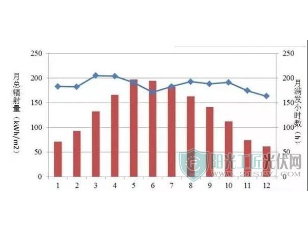 夏季为什么不是光伏电站发电量最高的季节——星火太阳能