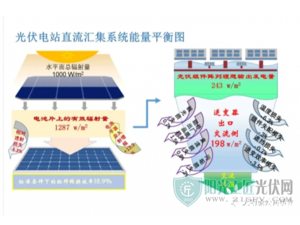 光伏组件发电能力简单评价—星火太阳能