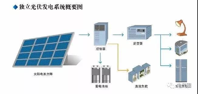 光伏发电系统概述--星火太阳能