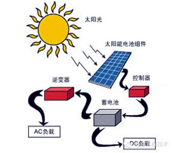 太阳能光伏发电系统组成