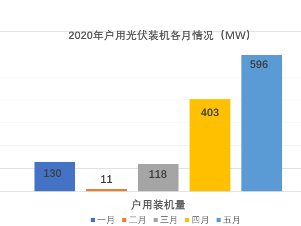 国家能源局公布:5月户用最新太阳能光伏发电装机数据，容量再创新高