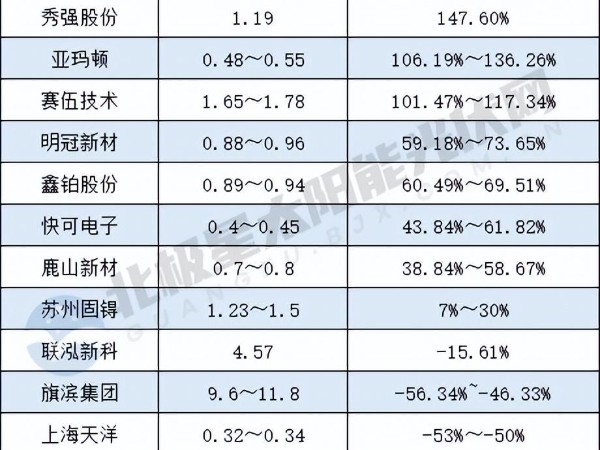 最高赚125亿、最低亏1.9亿！隆基、晶澳等42家企业上半年业绩出炉