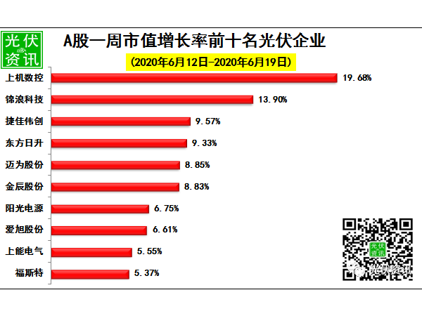 20年6月19日太阳能光伏企业市值排行榜出炉：天合第五！