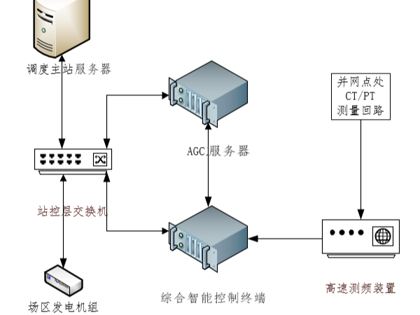 国能日新解决快速频率响应方案成果显著