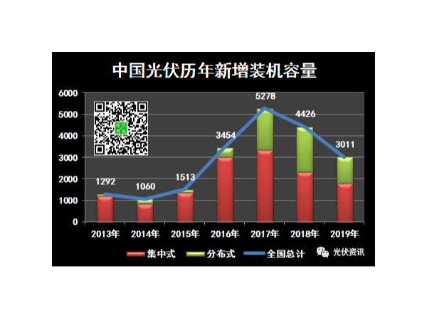 盘点：中国太阳能光伏发电近七年装机数据