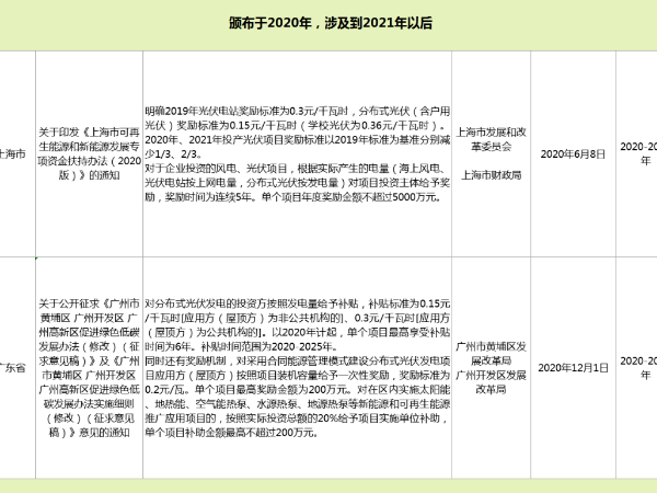 喜报喜报,2021年这4省市分布式光伏还有补贴！