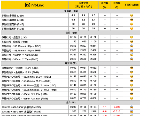 多晶光伏组件下降至最低1.25元/瓦