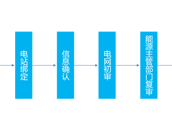 太阳能发电补贴清单申报流程