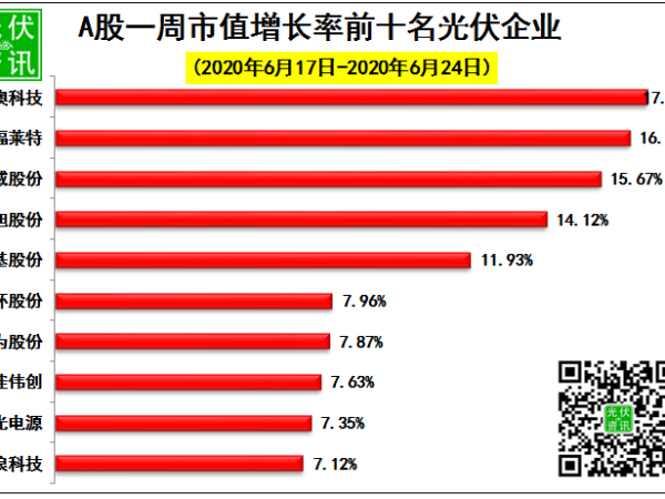 光伏股大涨7%！24日光伏企业市值排行榜