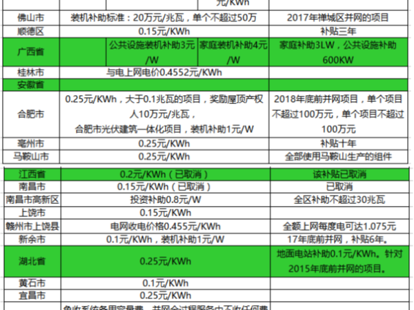 中国太阳能光伏发电补贴需要多少钱,部分地区明细