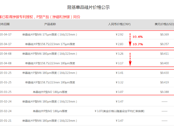 【重磅】价格战开启！隆基电池片再降价10%！