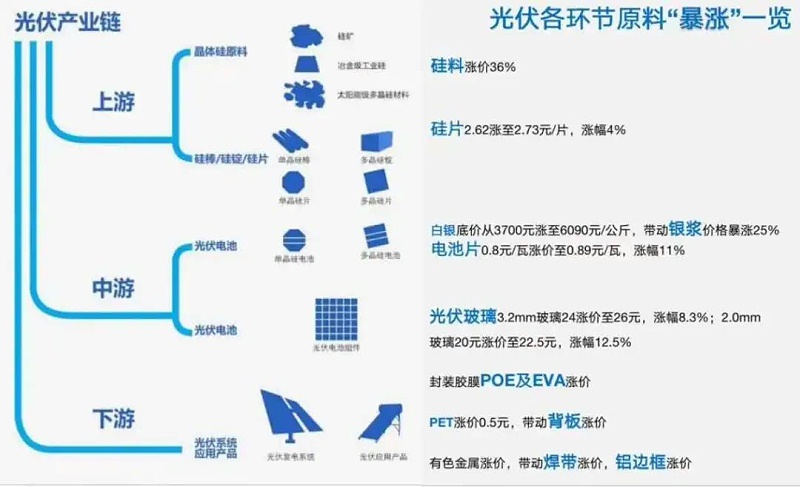 光伏全产业链涨价!系统价格每瓦涨0.1~0.3元,终端市场怎么办?