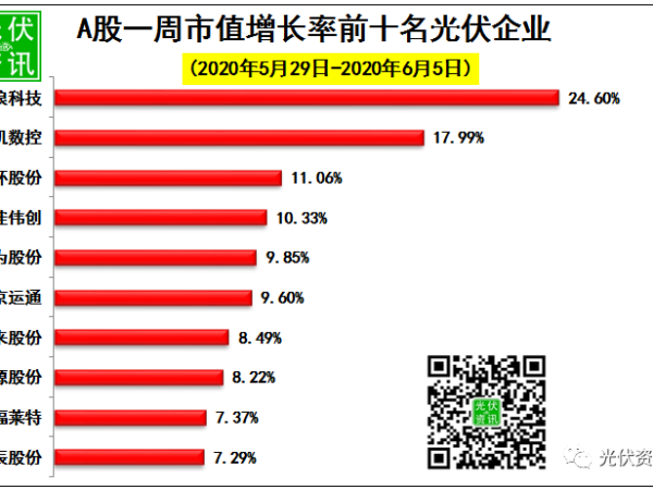 光伏企业市值最近排行榜