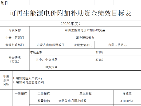 内蒙古下发光伏发电扶贫补贴资金3.7亿元