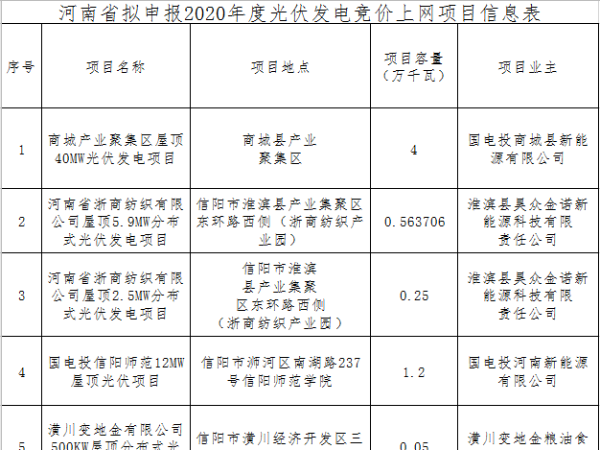 河南公示96个拟申报2020年竞价太阳能光伏发电项目450MW