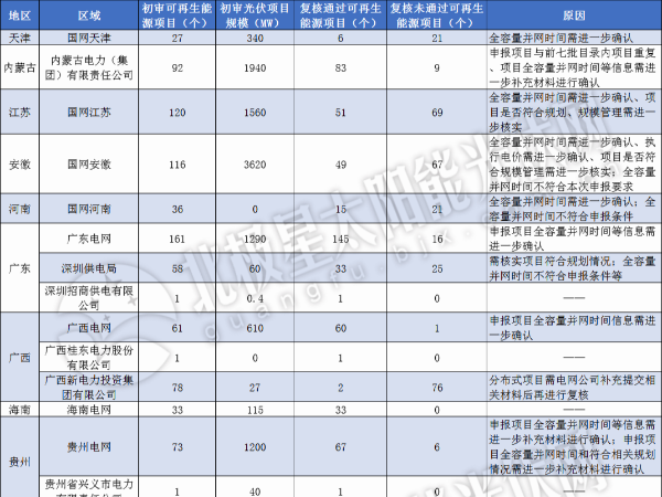 公示首批可再生能源补贴清单：共计20.8GW太阳能光伏发电项目