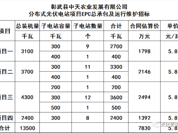 阜新13.5MW太阳能光伏发电项目招标：5.8元/W（EPC+20年运维）