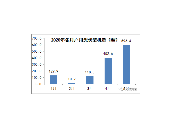 5月各省发布596.4MW户用太阳能光伏发电装机明细